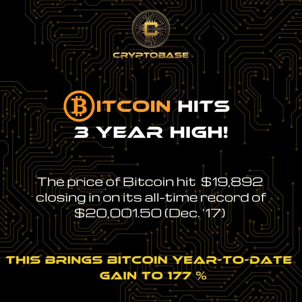 Bitcoin hit a 3 year high of $19,892