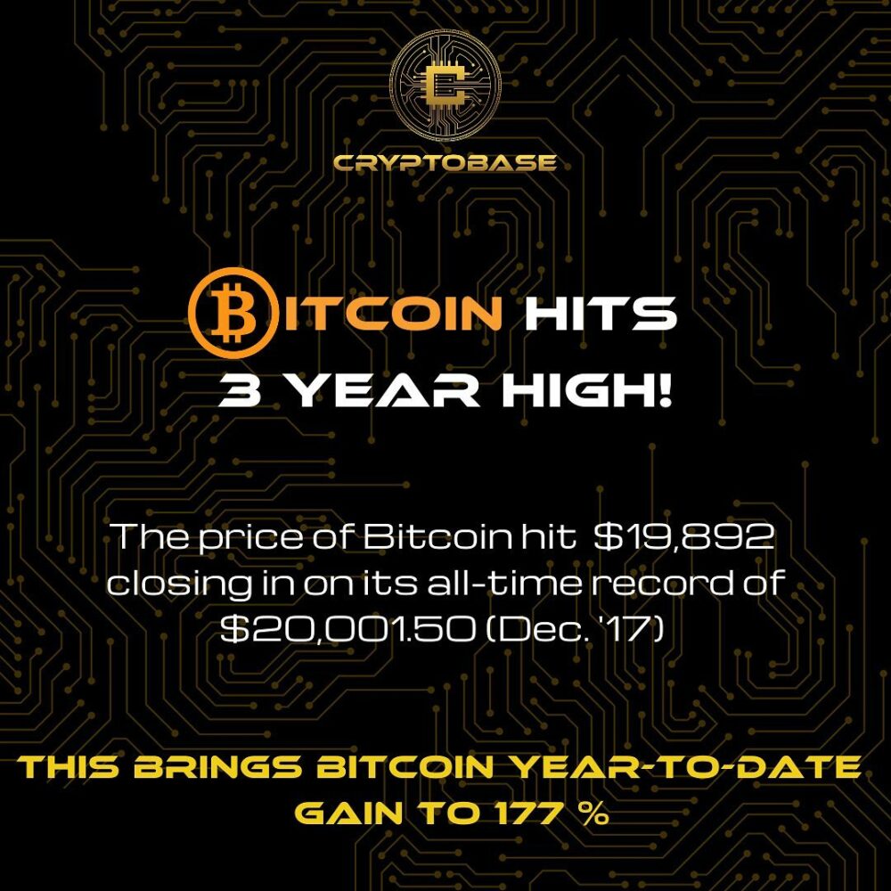 Bitcoin hit a 3 year high of $19,892 | Cryptobase Bitcoin ATM